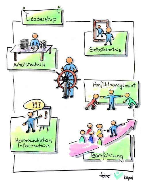 Kurs C: Leadership – Rollenwechsel